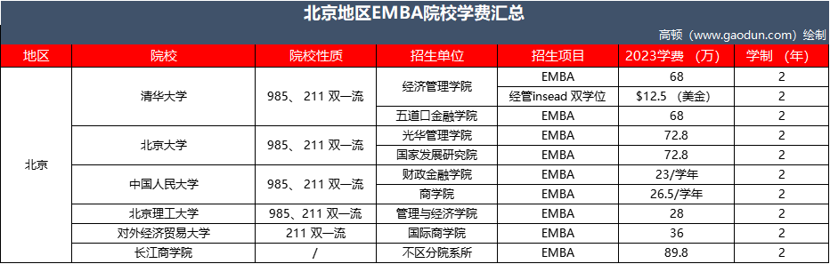 北京emba学费汇总