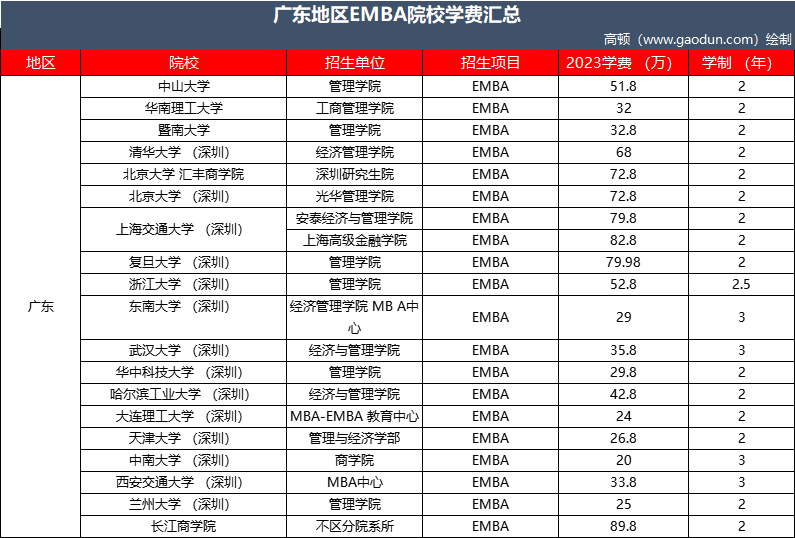 廣東emba學(xué)費