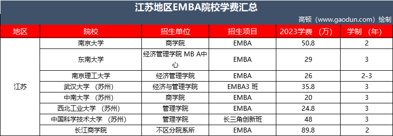 江蘇emba學(xué)費(fèi)