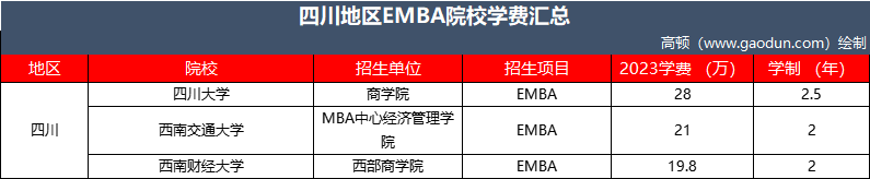 四川emba學(xué)費(fèi)