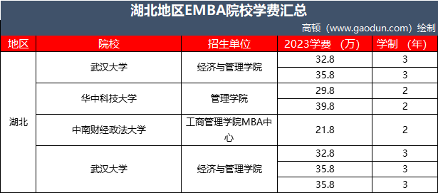 湖北emba學費