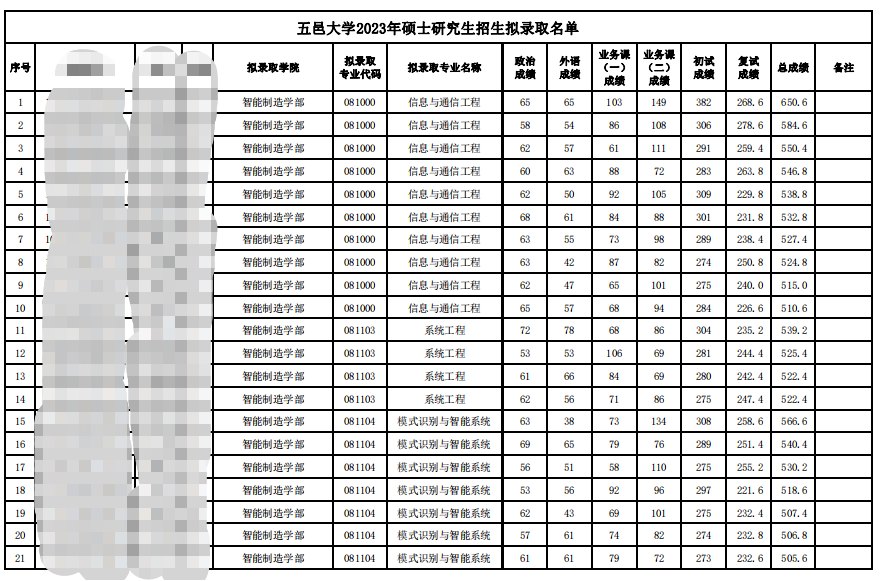 2023五邑大學(xué)考研調(diào)劑擬錄取名單