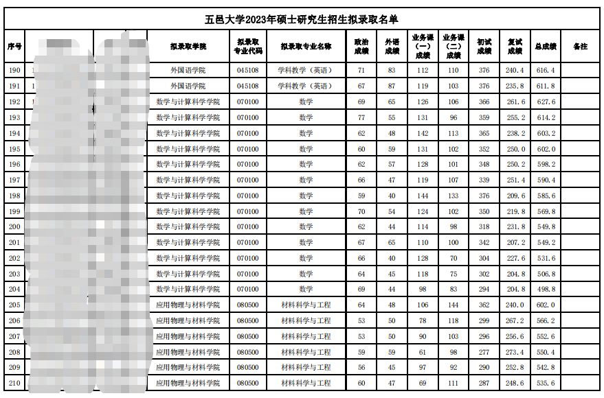 2023五邑大學(xué)考研調(diào)劑擬錄取名單