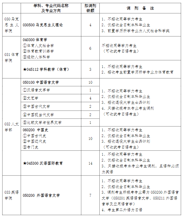 2023大连大学研究生调剂专业