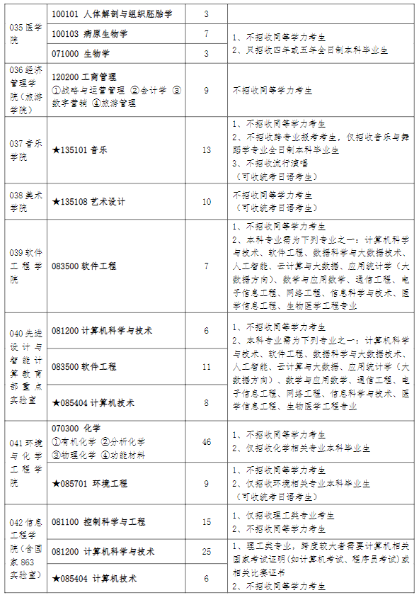 2023大连大学研究生调剂专业