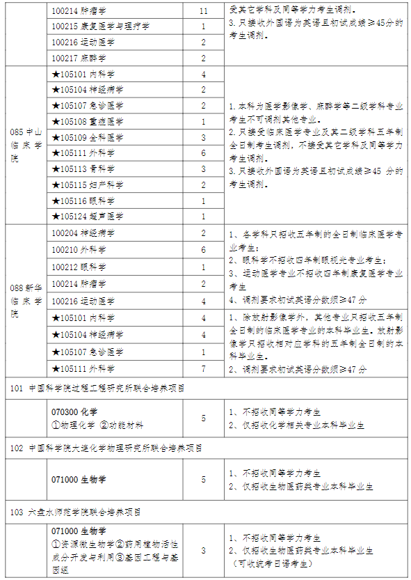 2023大连大学研究生调剂专业