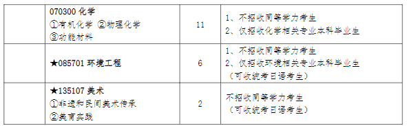 2023大连大学研究生调剂专业