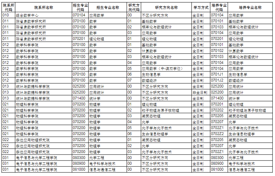 2023南開大學研究生招生專業(yè)