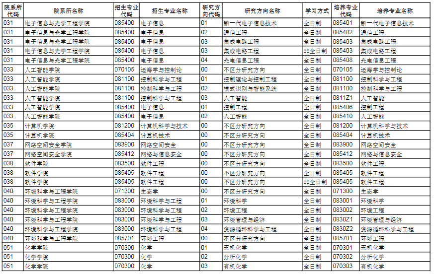 2023南开大学研究生招生专业