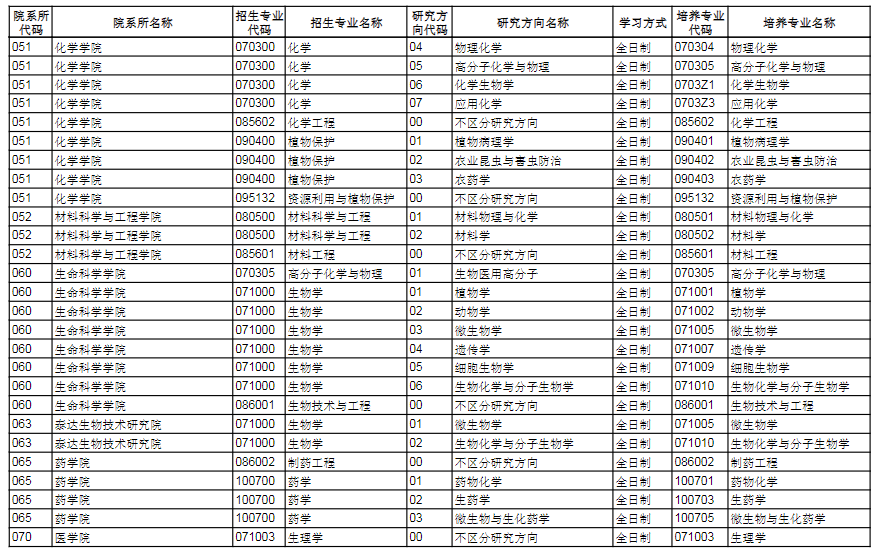 2023南开大学研究生招生专业