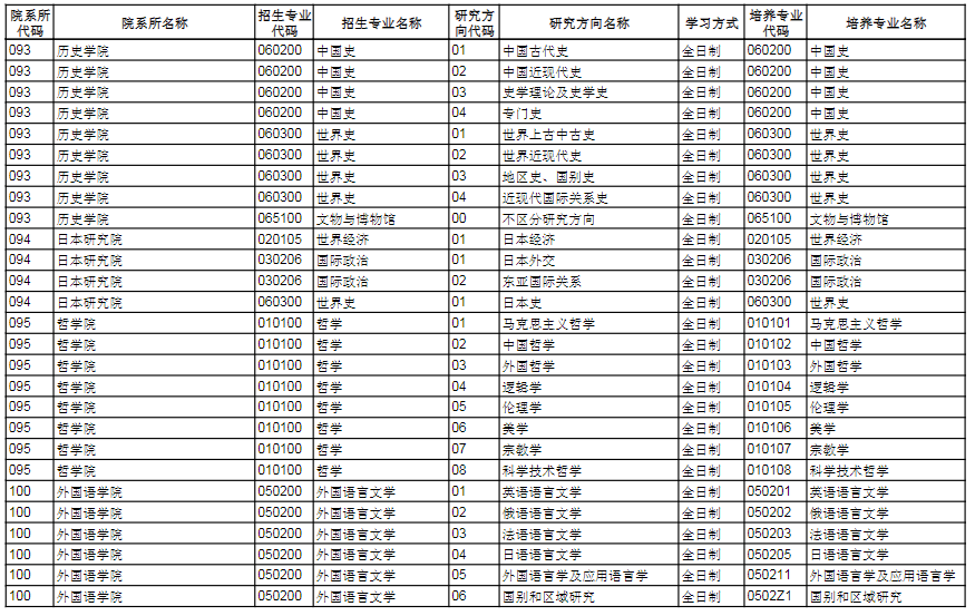 2023南开大学研究生招生专业