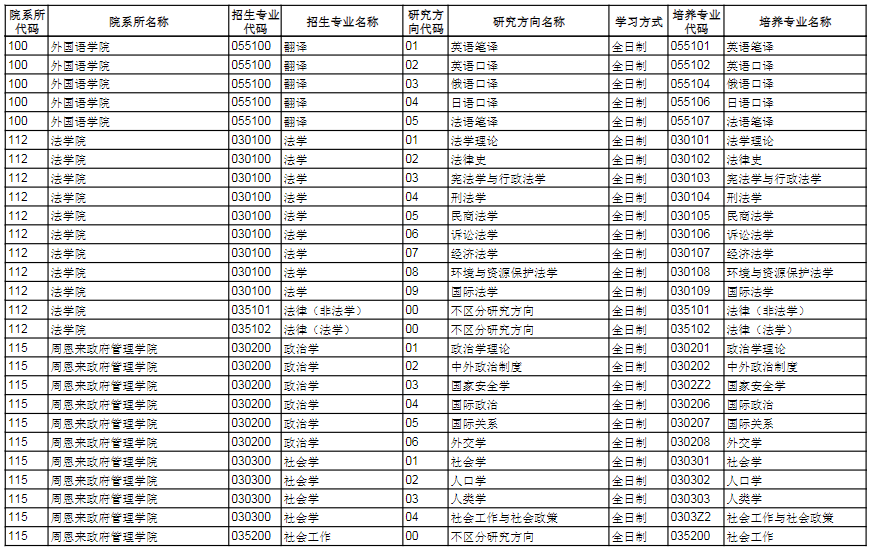 2023南开大学研究生招生专业