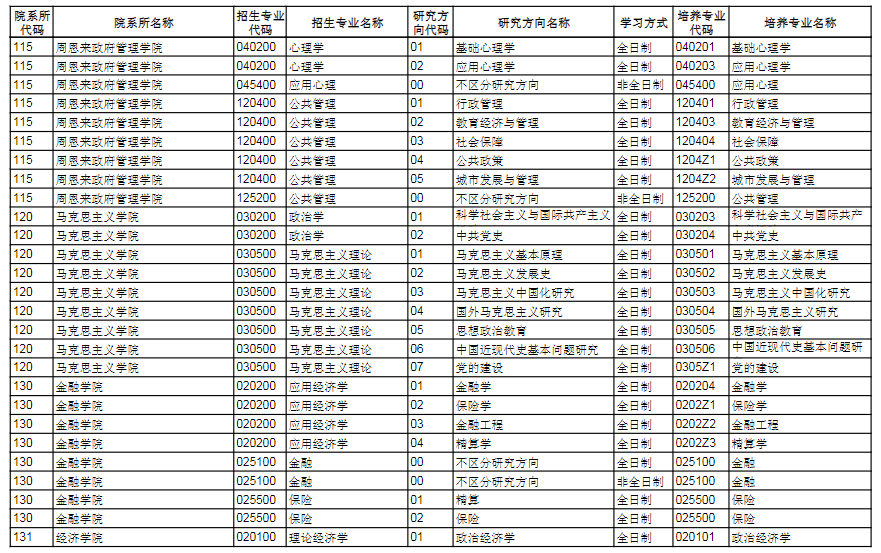 2023南開大學研究生招生專業(yè)