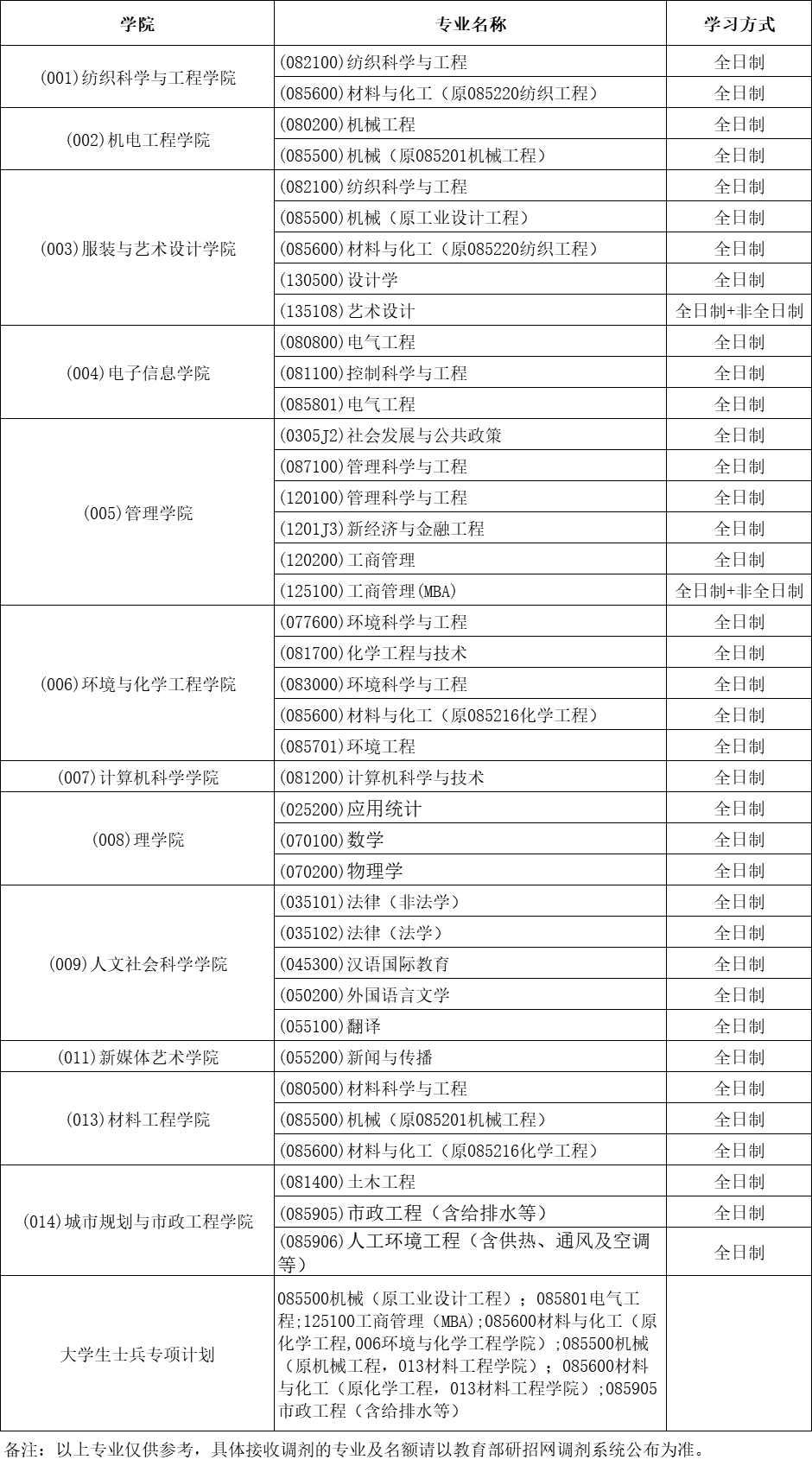 2023西安工程大学考研调剂专业