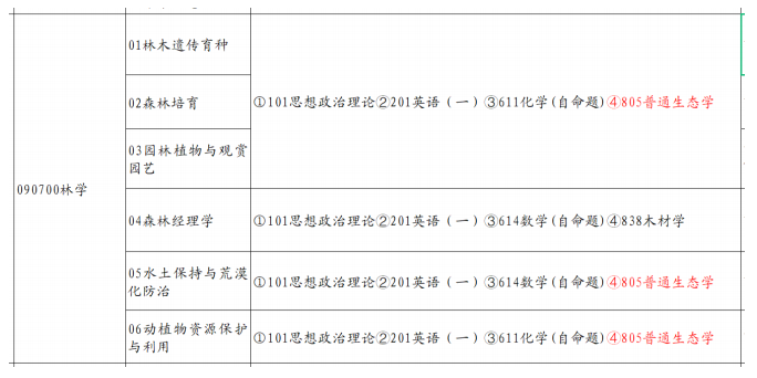 2024山东农业大学林学考研科目调整