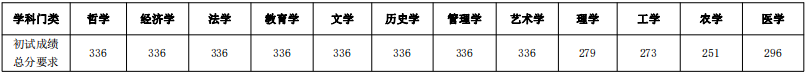 2023西南大學退役大學生士兵計劃考研復試分數(shù)線