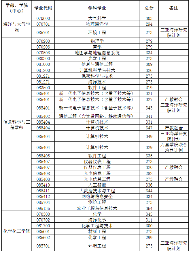 2023中国海洋大学研究生复试分数线