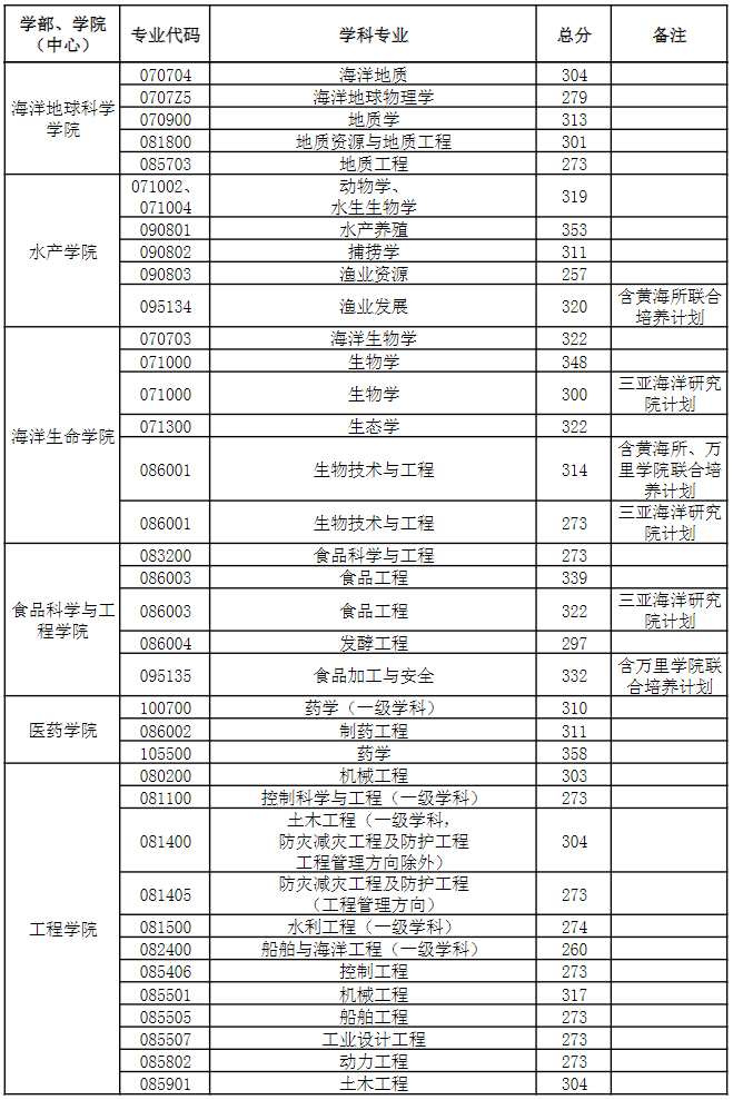 2023中國(guó)海洋大學(xué)研究生復(fù)試分?jǐn)?shù)線