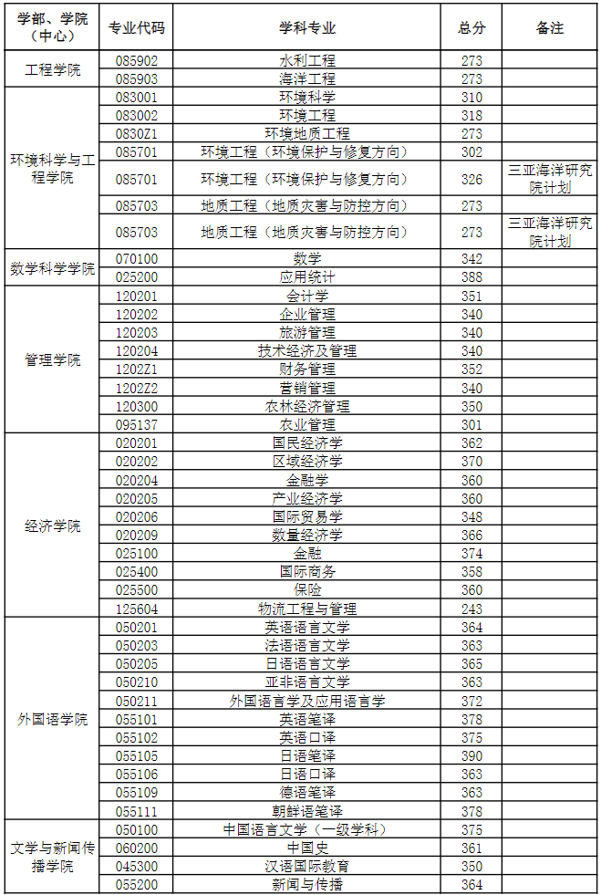 2023中國(guó)海洋大學(xué)研究生復(fù)試分?jǐn)?shù)線