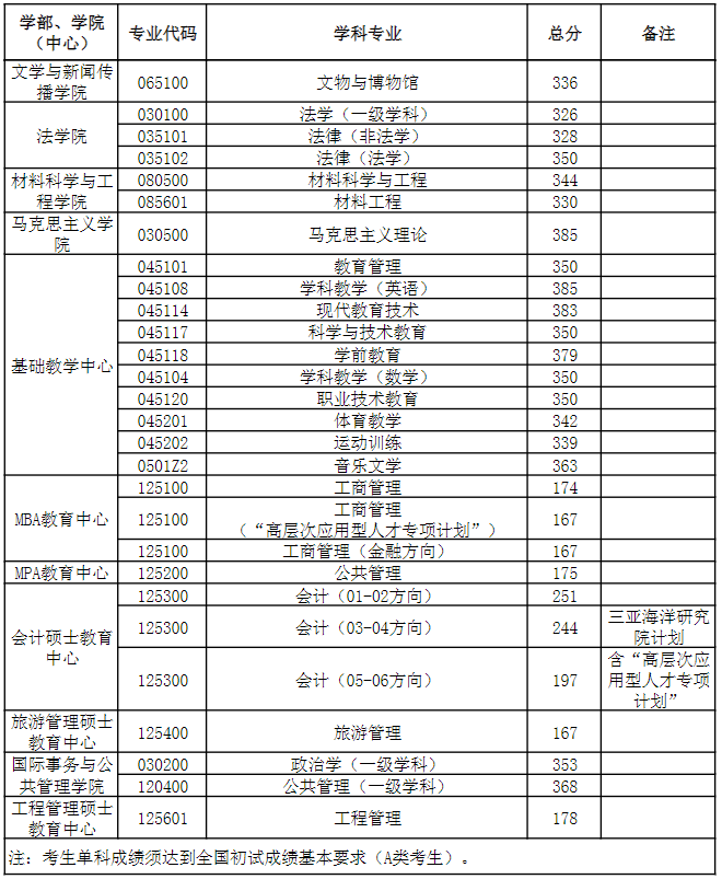 2023中國(guó)海洋大學(xué)研究生復(fù)試分?jǐn)?shù)線