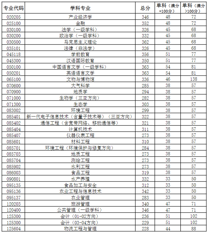 2023中国海洋大学“少数民族高层次骨干人才计划”考生进入复试的初试成绩要求