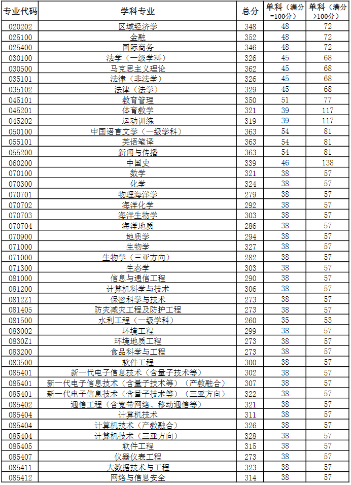 2023中国海洋大学“退役大学生士兵”专项计划考生进入复试的初试成绩要求