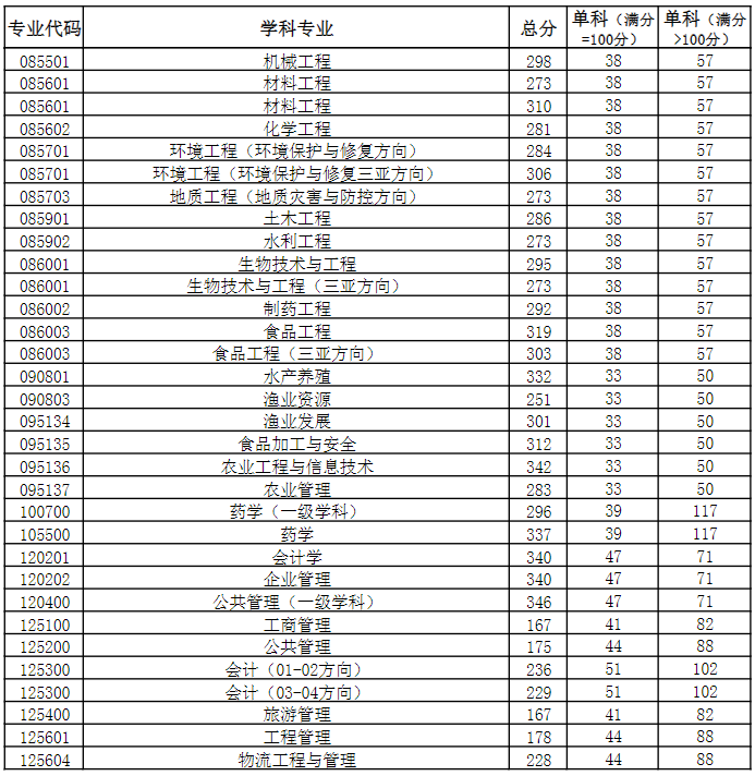 2023中國(guó)海洋大學(xué)“退役大學(xué)生士兵”專項(xiàng)計(jì)劃考生進(jìn)入復(fù)試的初試成績(jī)要求