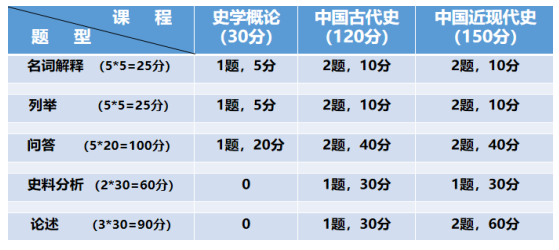 2024江汉大学中国史考研专业课712历史学基础试卷题型结构