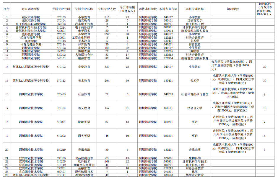 2023年阿坝师范学院专升本招生计划数及收费标准