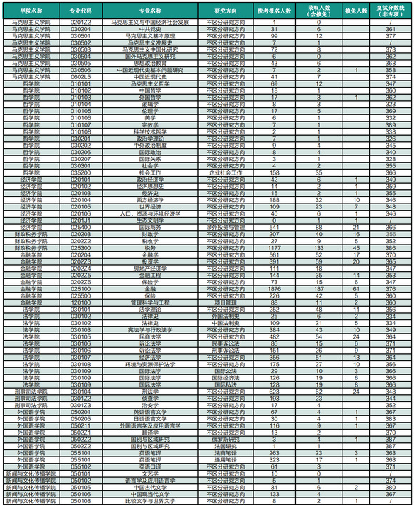 2023中南财经政法大学硕士研究生考录情况统计