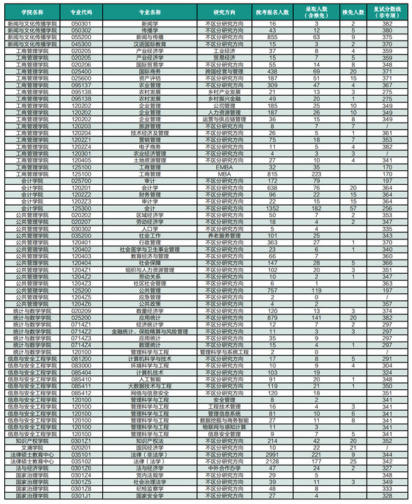 2023中南财经政法大学硕士研究生考录情况统计