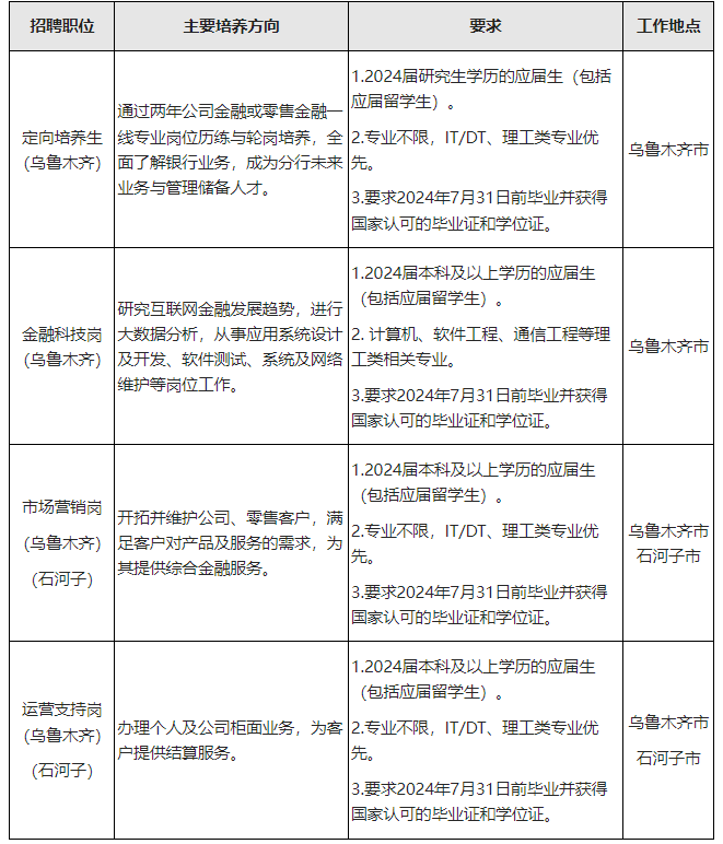 [新疆]2024招商银行乌鲁木齐分行校园招聘公告