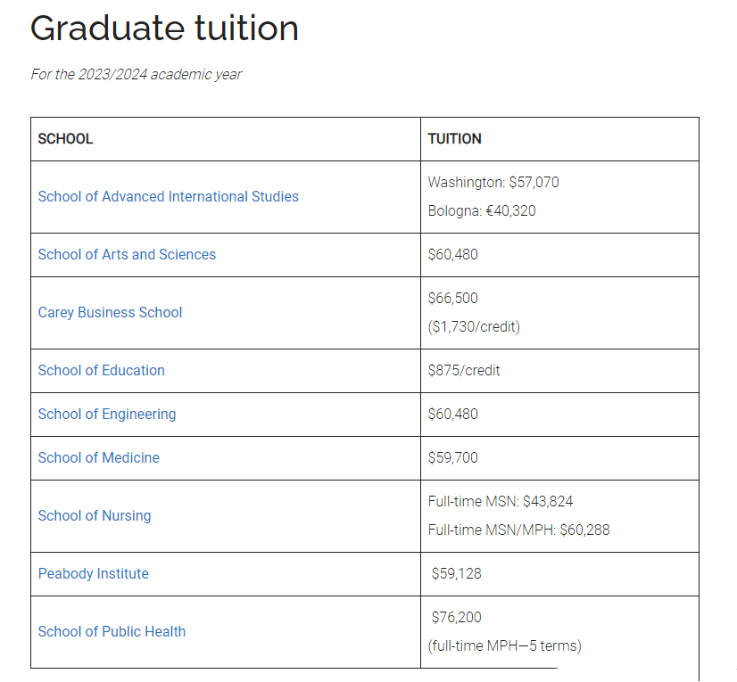 约翰霍普金斯大学研究生学费