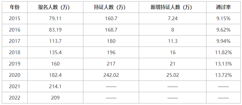 2024年中級(jí)會(huì)計(jì)師報(bào)考人數(shù)有多少?