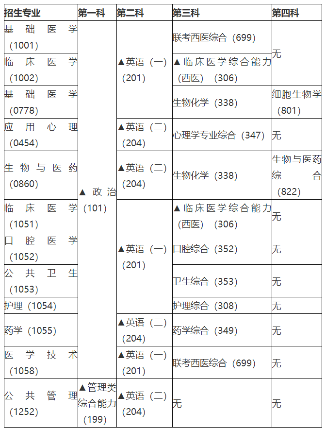 2024湖北医药学院考研各招生专业考试科目