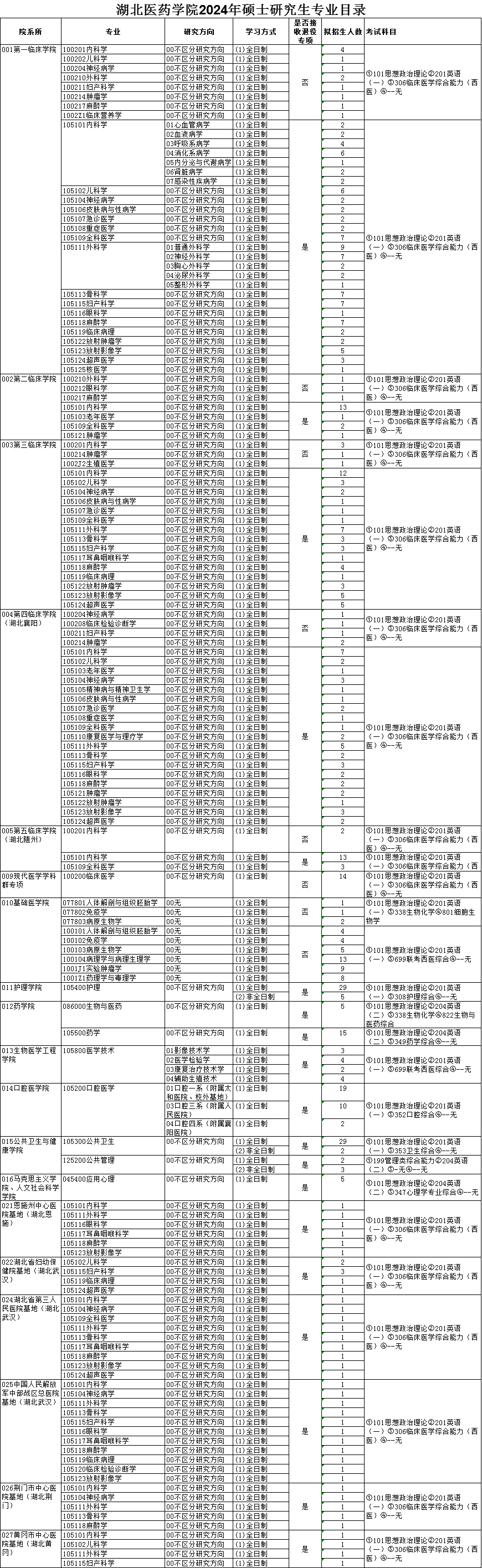 2024湖北医药学院考研招生专业目录