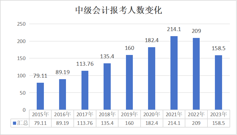 中级会计报考人数