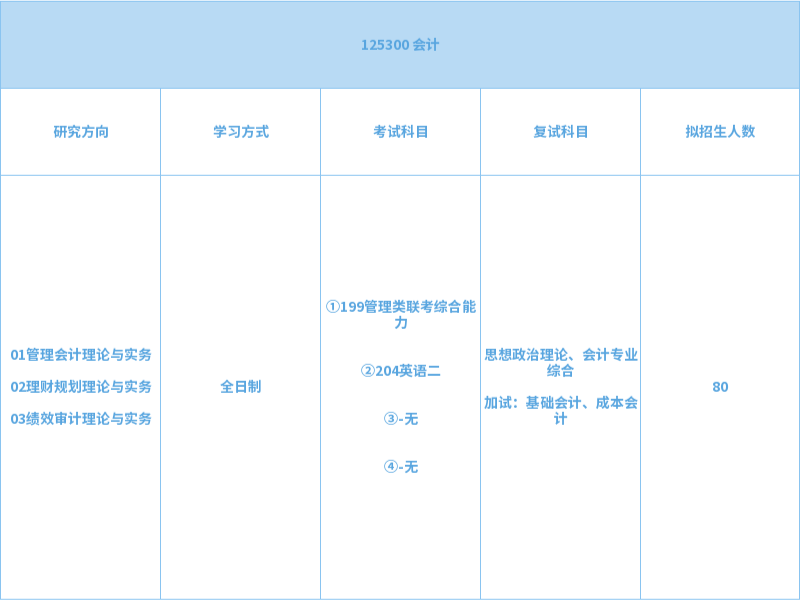 山東工商學(xué)院2024年專業(yè)型碩士研究生招生專業(yè)目錄