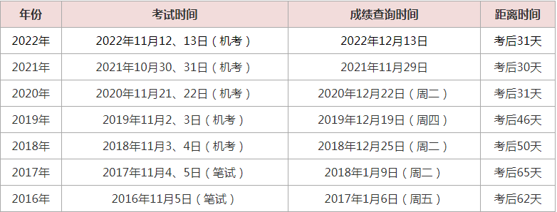 近几年中级经济师成绩公布时间