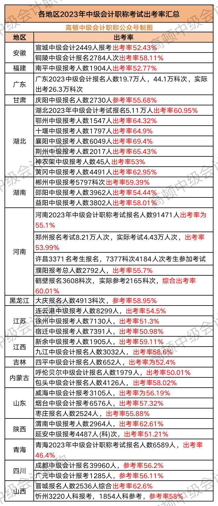 中级会计考试出考率