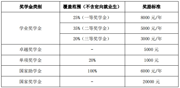 2024长沙理工大学硕士研究生奖助体系