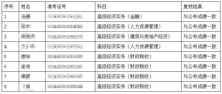 湖南高级经济师成绩复核结果公布