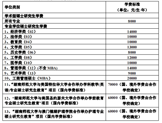 2024湖南师范大学全日制硕士研究生学费标准