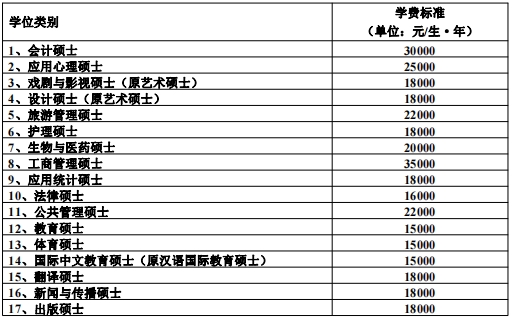 2024湖南师范大学非全日制硕士研究生学费标准