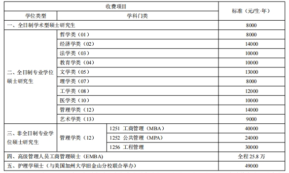 2024中南大学硕士研究生学费标准