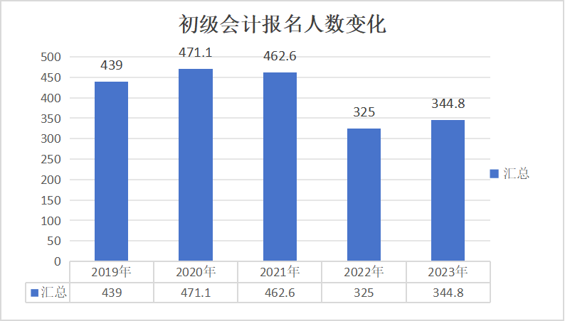 初级会计报名人数变化