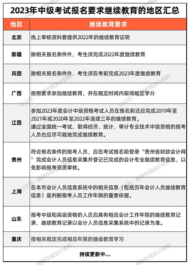 2023年中级会计继续教育要求