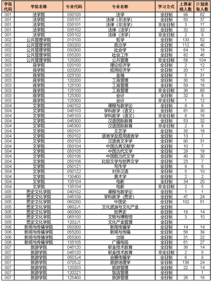 2023年湖南師范大學(xué)碩士研究生各專業(yè)上線人數(shù)、錄取人數(shù)統(tǒng)計(jì)表