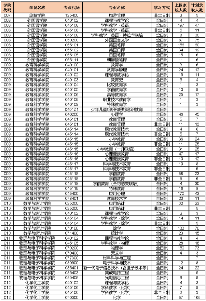 2023年湖南師范大學(xué)碩士研究生各專業(yè)上線人數(shù)、錄取人數(shù)統(tǒng)計(jì)表