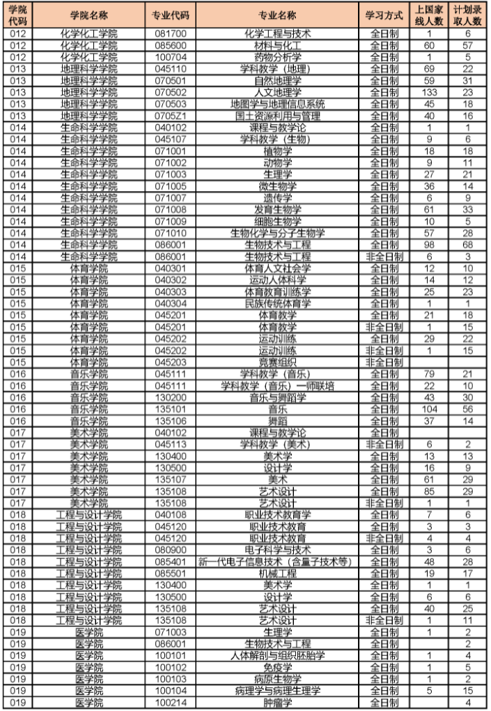 2023年湖南師范大學(xué)碩士研究生各專業(yè)上線人數(shù)、錄取人數(shù)統(tǒng)計(jì)表